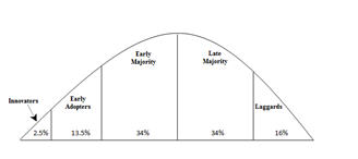 Roger's Bell Curve of Potential Adopters